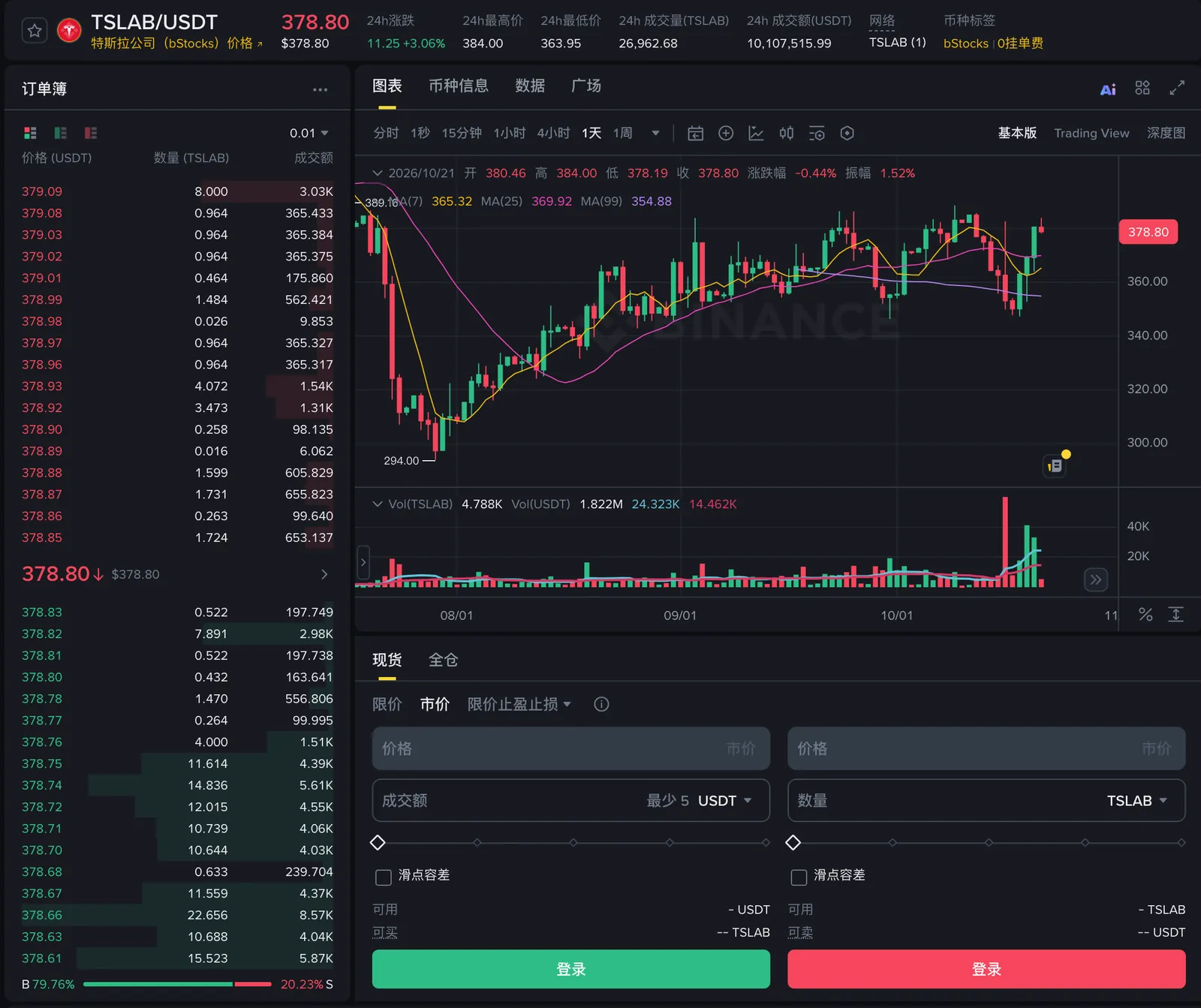 幣安 TSLAB/USDT 現貨交易頁面截圖,左側是訂單簿,中間是 K 線圖和下單區