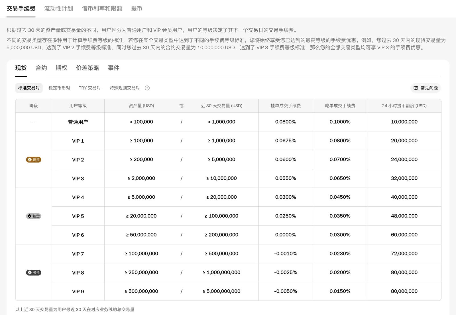 欧易现货交易手续费等级表截图